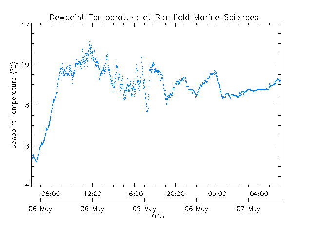 plot of weather data