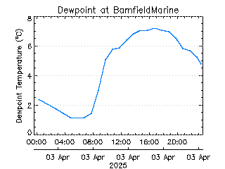 plot of weather data