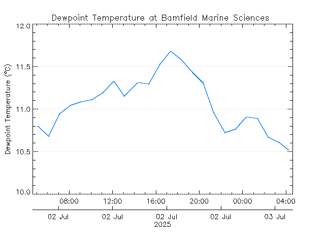 plot of weather data