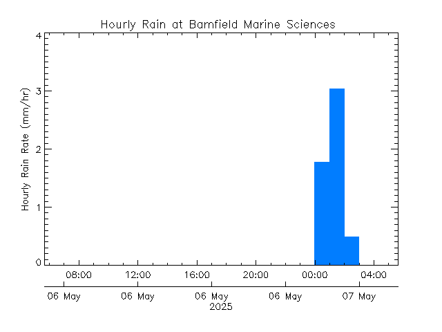 plot of weather data