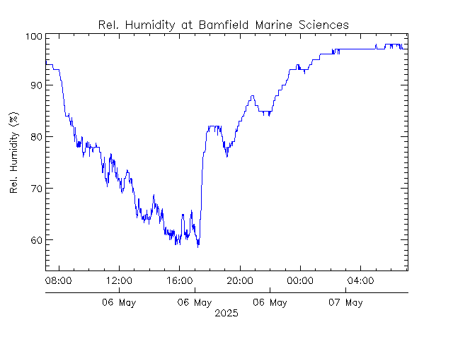 plot of weather data