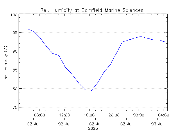 plot of weather data