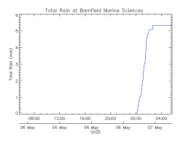 plot of weather data