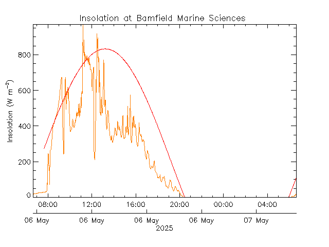 plot of weather data