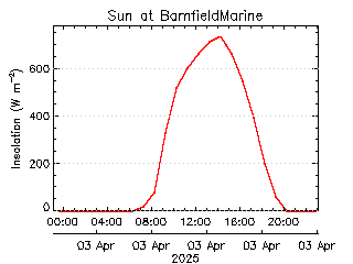 plot of weather data