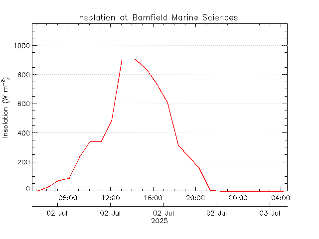 plot of weather data