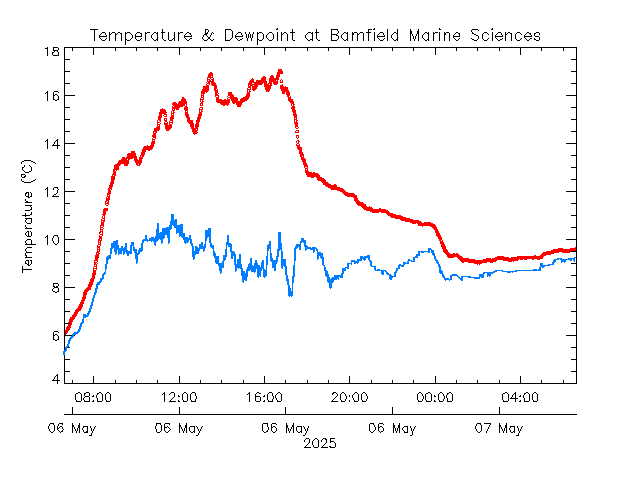 plot of weather data