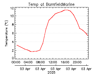 plot of weather data