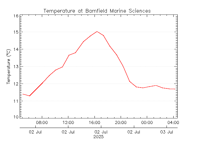 plot of weather data