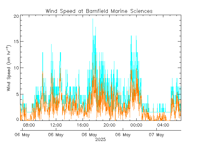 plot of weather data