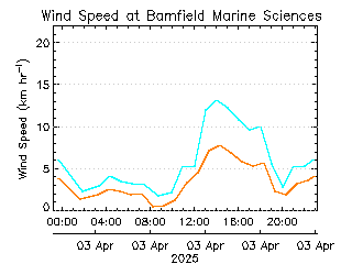 plot of weather data