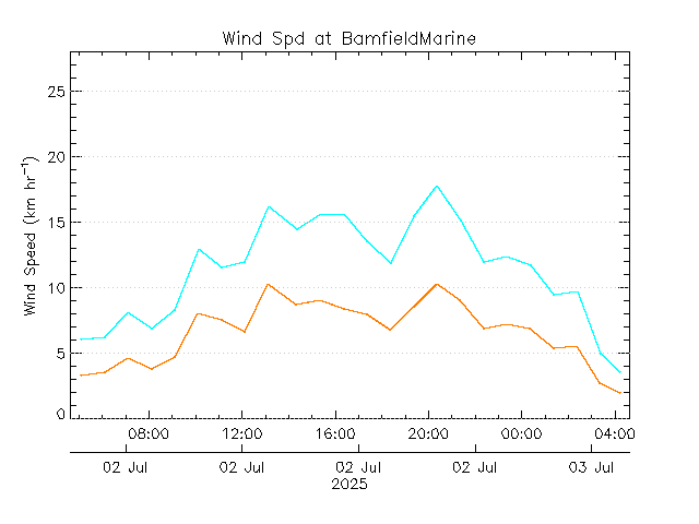 plot of weather data