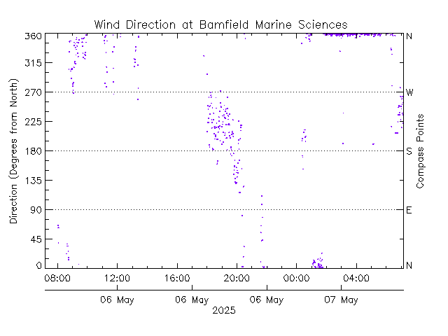 plot of weather data