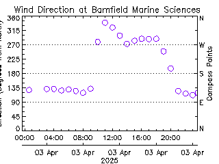 plot of weather data