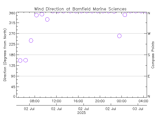 plot of weather data