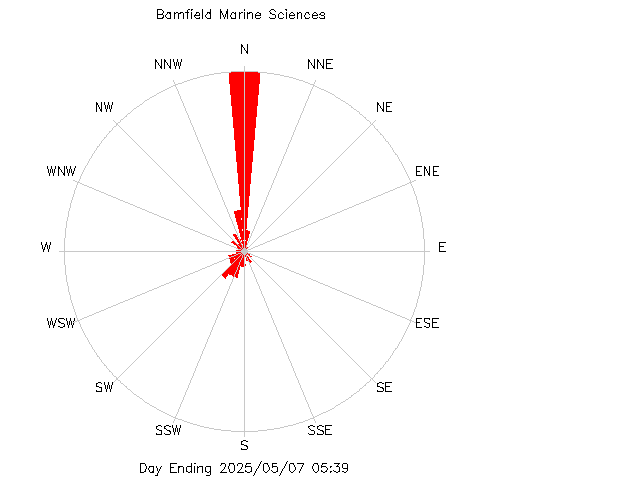 plot of weather data