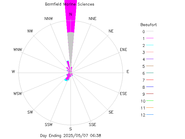 plot of weather data