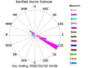 plot of weather data