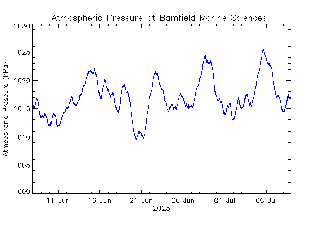 plot of weather data