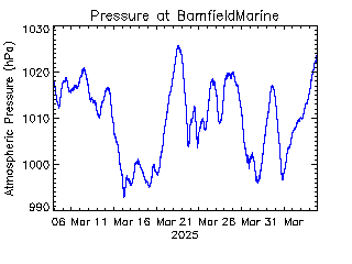 plot of weather data