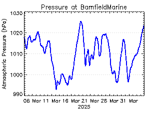 plot of weather data