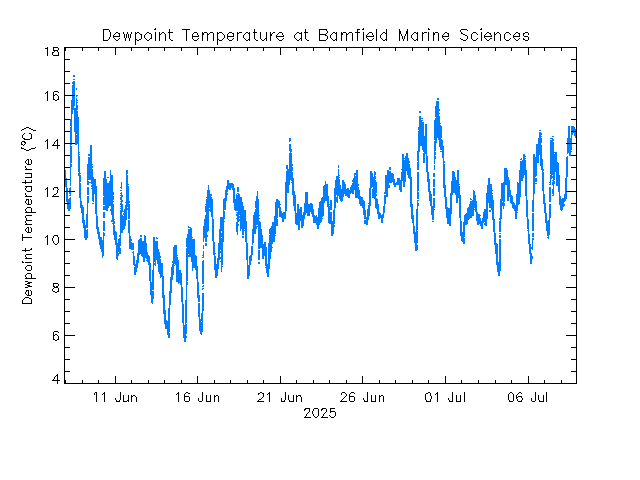 plot of weather data