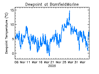 plot of weather data