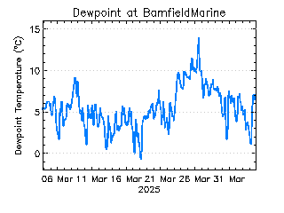 plot of weather data