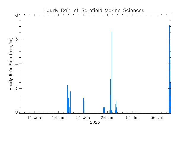 plot of weather data