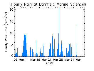 plot of weather data