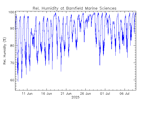 plot of weather data