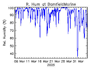 plot of weather data