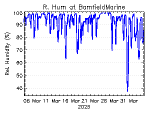 plot of weather data