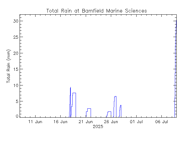 plot of weather data