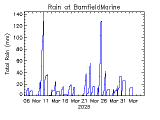 plot of weather data