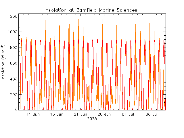 plot of weather data