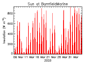 plot of weather data