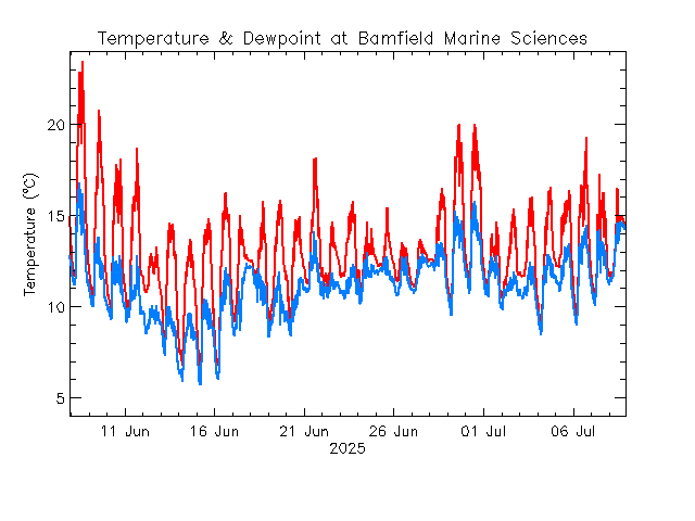 plot of weather data