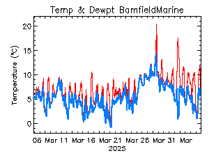 plot of weather data