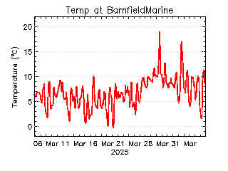 plot of weather data