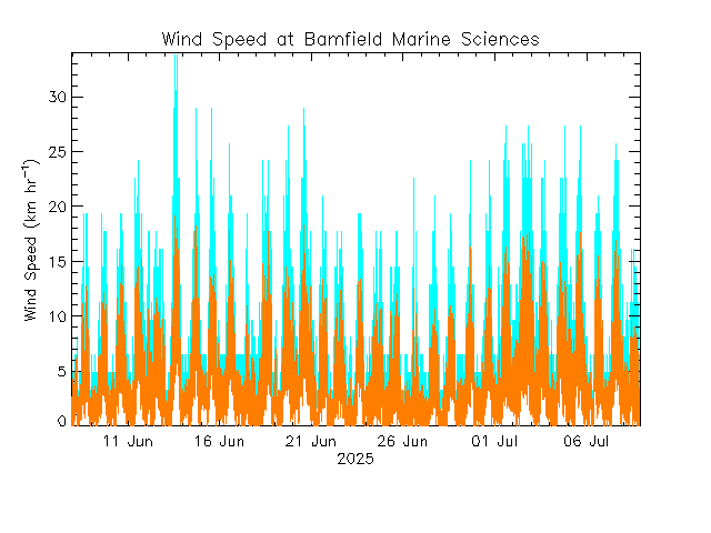 plot of weather data