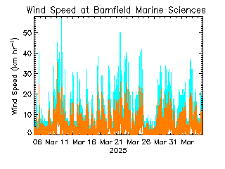 plot of weather data