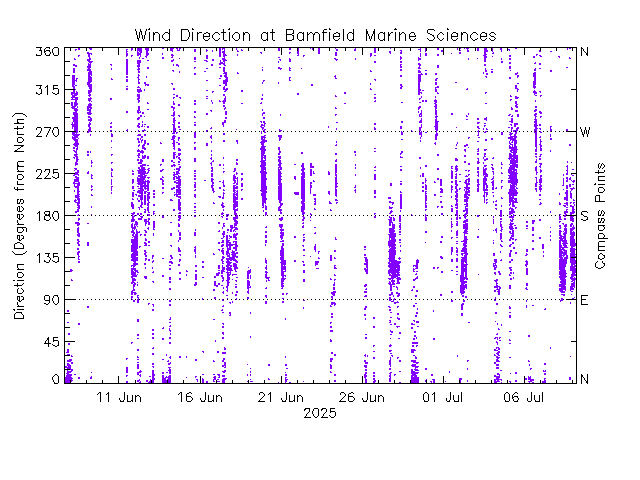 plot of weather data