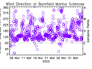 plot of weather data