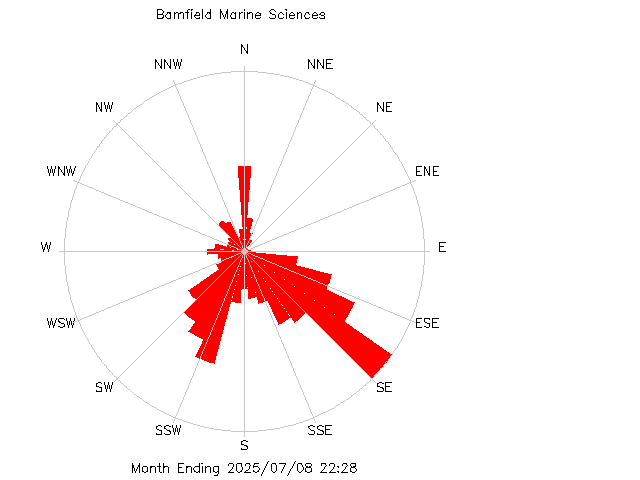 plot of weather data