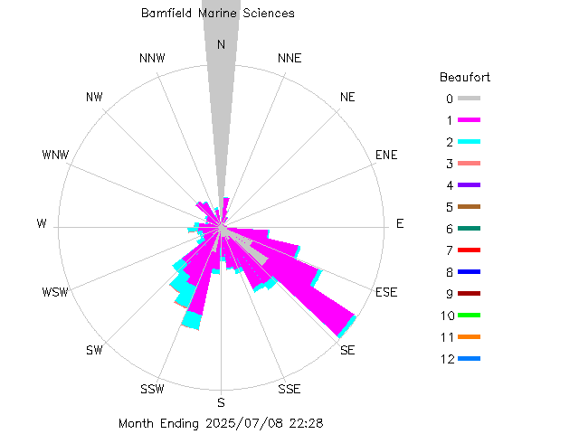 plot of weather data