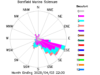 plot of weather data