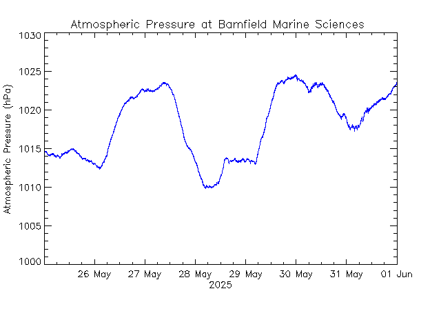 plot of weather data