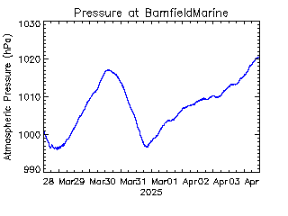 plot of weather data