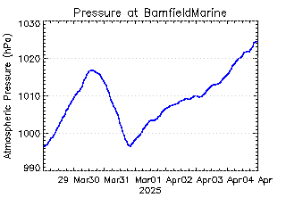 plot of weather data